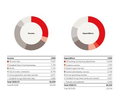 Diagrams of our income and expenditure