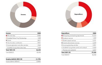 Finance Charts Annual Repor 2021-22